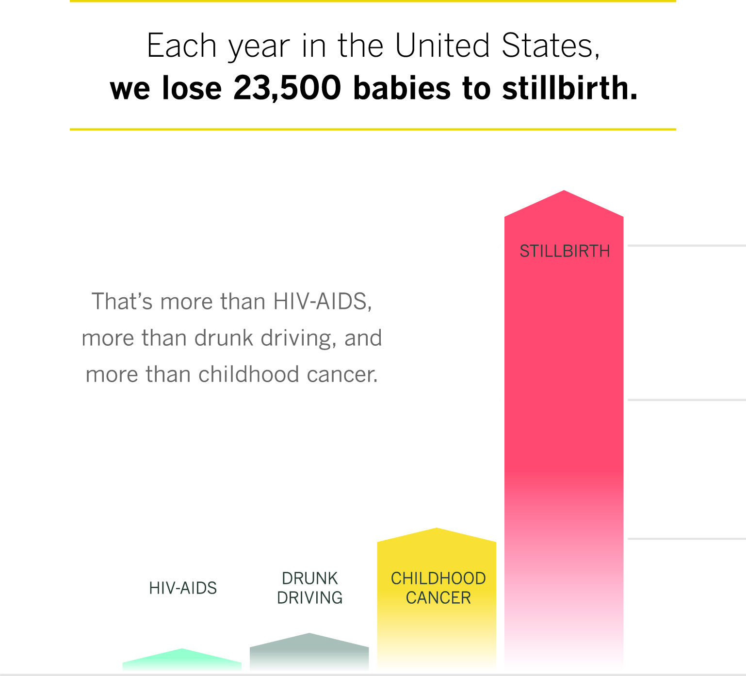 A graph showing the prevalence of stillbirth in the U.S.